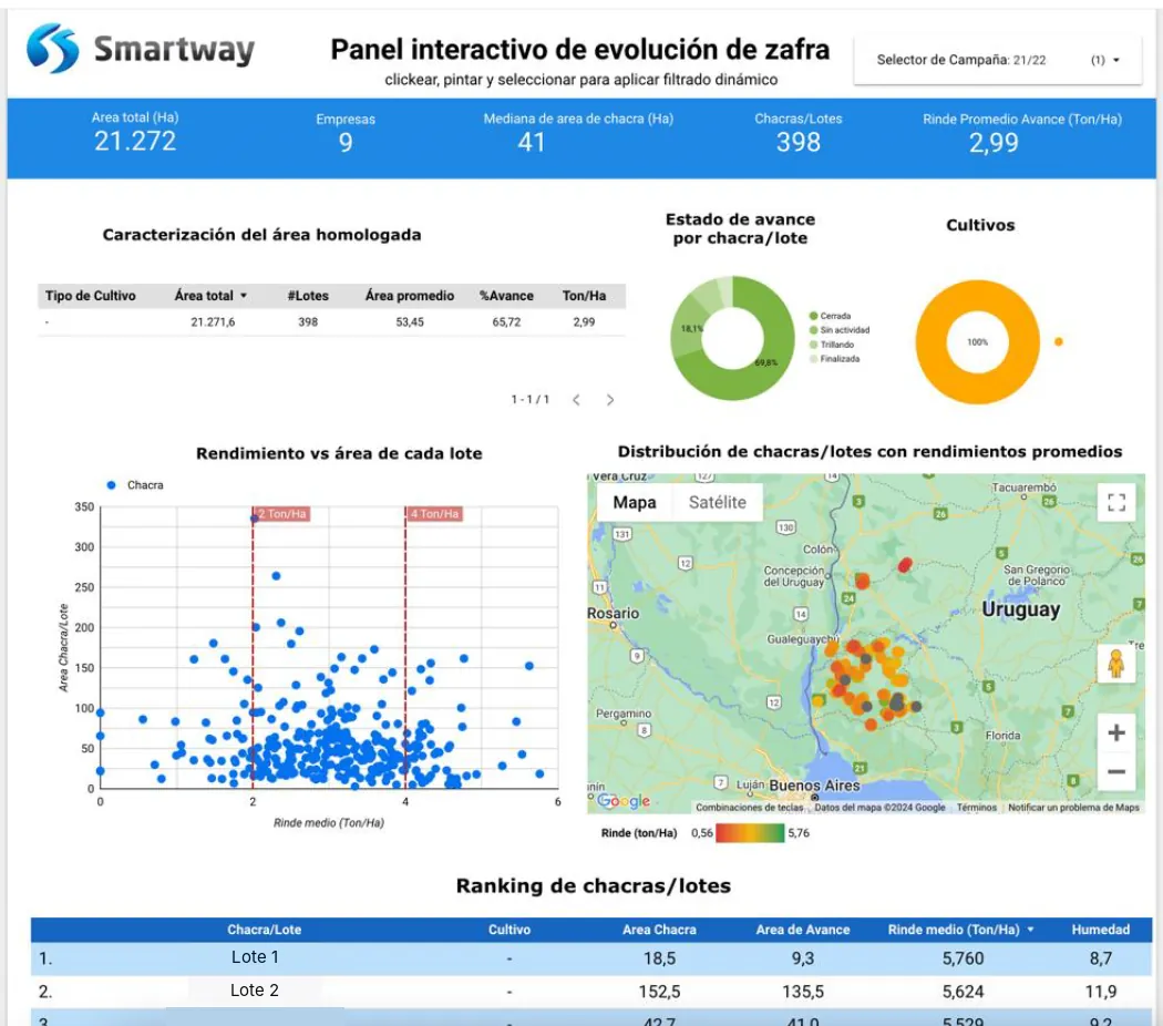 Panel de evolución de zafra